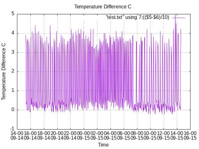 Temperature Difference