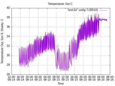 Temperature Out