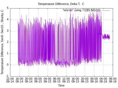 Temperature Difference