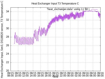 Heat Exchanger Input Temperature 09150900