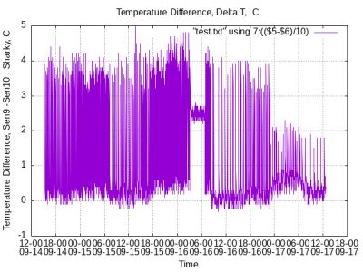 Temperature Difference