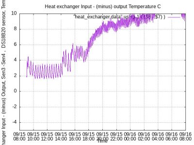 Difference Temperature 09150900