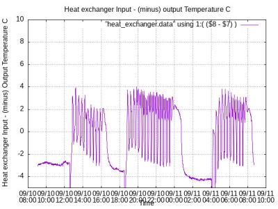 Difference Temperature 09100904