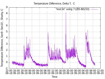 Temperature Difference