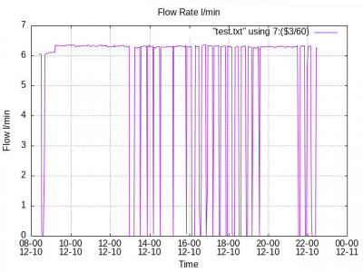 Flow rate