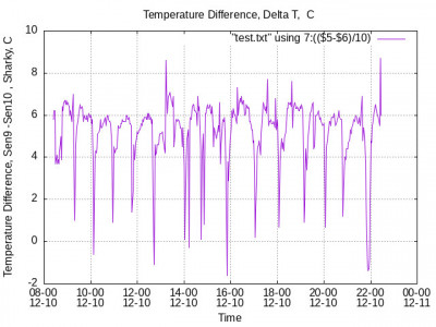 Temperature Difference