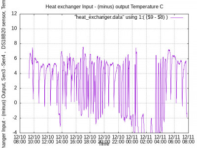 Difference Temperature 12100918