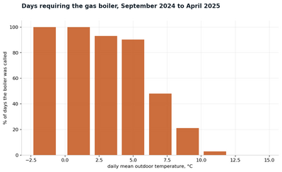 days requiring boiler days requiring boiler