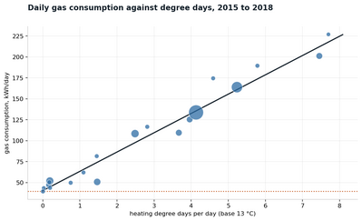 gas against degree days 2015 2018 gas against degree days 2015 2018