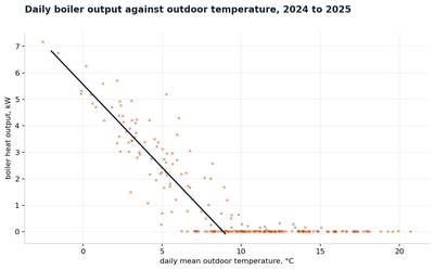 daily boiler output daily boiler output