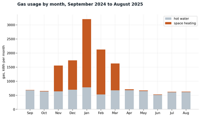 gas by month gas by month