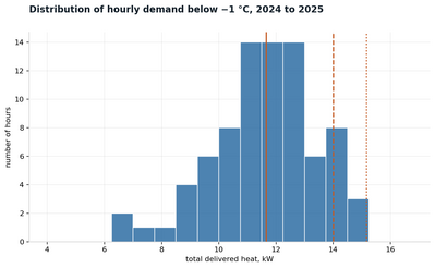 hourly demand distribution hourly demand distribution