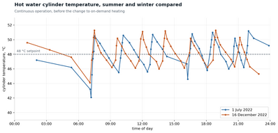 dhw cylinder july vs december