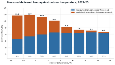 demand against outdoor temperature