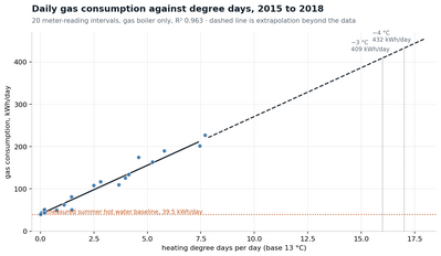 gas against degree days 2015 2018 gas against degree days 2015 2018
