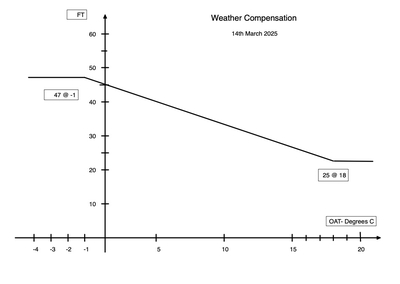 Weather Compensation