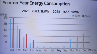 Samsung consumption