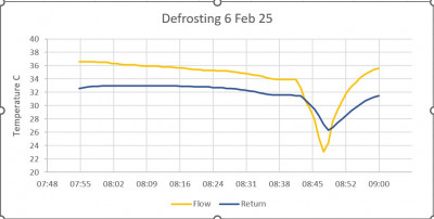 Defrosting 06Feb25