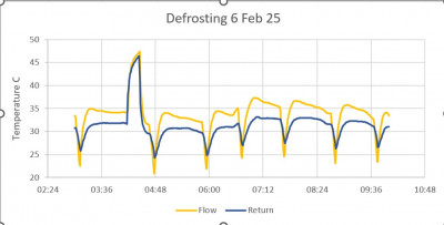 Longer defrosting 06Feb25