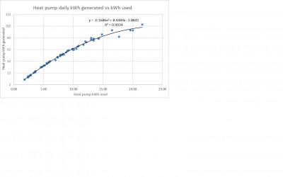 Heat pump regression