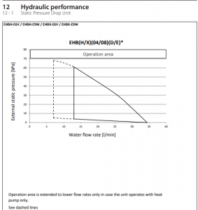 Daikin Water Flow Rates