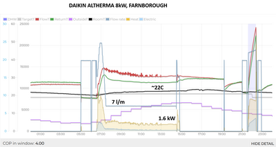 Graphs Daikin 8kW