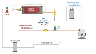 Hot Gas Defrost