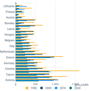 greenhouse gas emission intensity of electricity generation, country level greenhouse gas emission intensity of electricity generation, country level