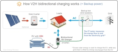 V2H bidirectional charger backup diagram V2H bidirectional charger backup diagram