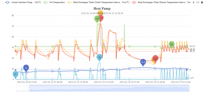 thermostat versus none graph .