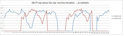 29c v 32c cop 1 hour