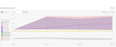 MelPump Daily Temperature Report