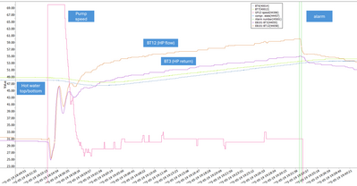 failed periodic increase