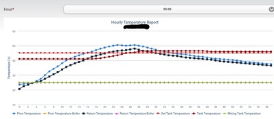 dhw heating cycle